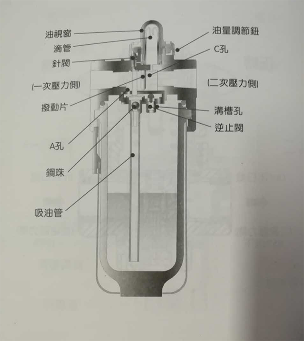 氣立可給油器的特點(diǎn)