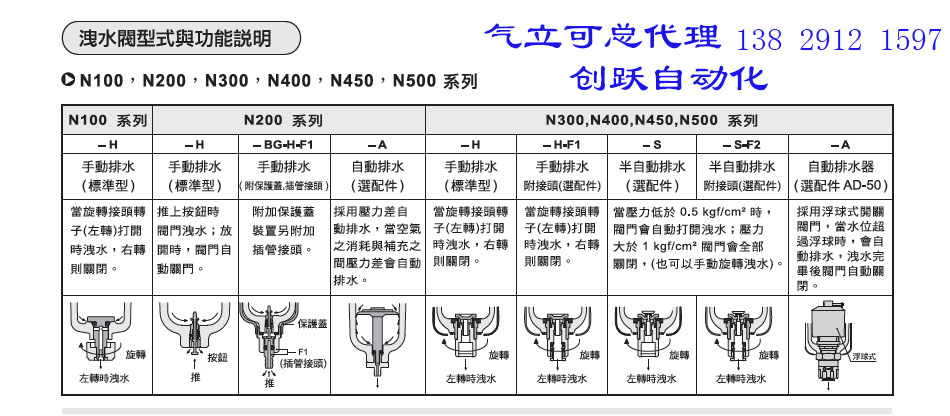 氣立可洩水閥型式與功能說明